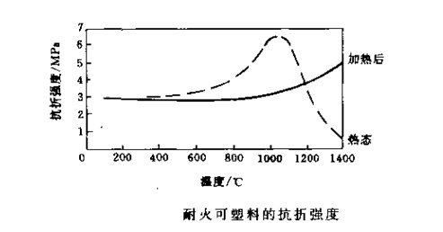 耐火可塑料