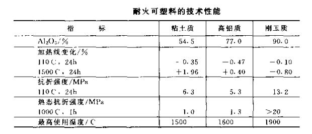 耐火可塑料