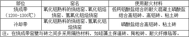 氧化铝回转窑用耐火材料.jpg