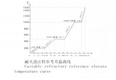 不定型浇注料使用工艺