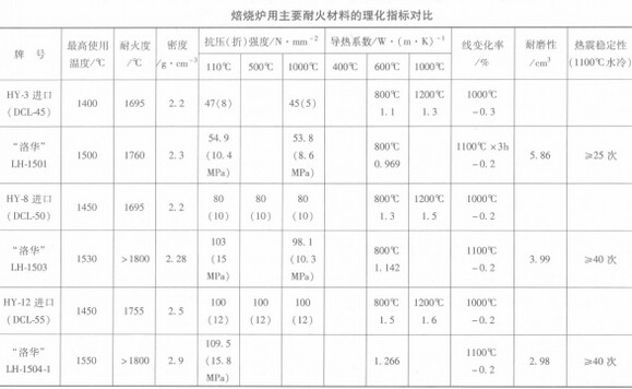 氢氧化铝焙烧炉耐火材料