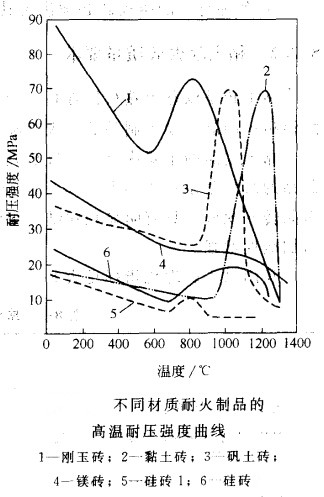 耐火砖的耐压强度