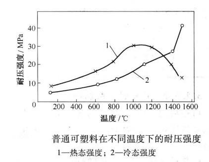 耐火可塑料耐压强度