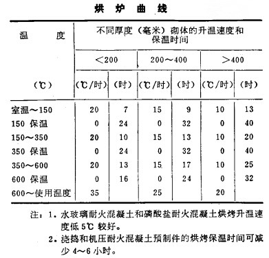 耐火混凝土砌筑炉子的烘烤制度