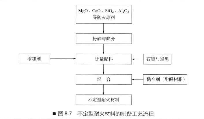 不定型耐火材料