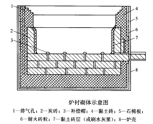 修砌铁合金电炉炉衬用耐火材料