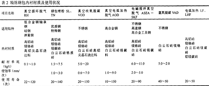 钢包内衬耐火材料