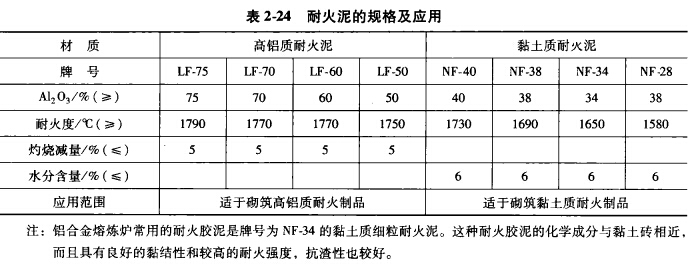 铝合金熔炼用耐火材料