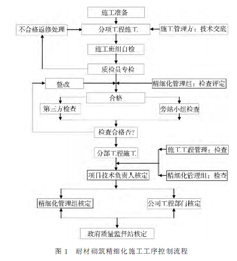 套筒石灰窑耐火材料砌筑质量精细化管理的有效应用