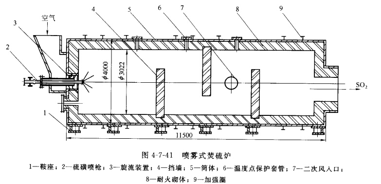 焚硫炉