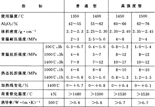 粘土结合耐火浇注料