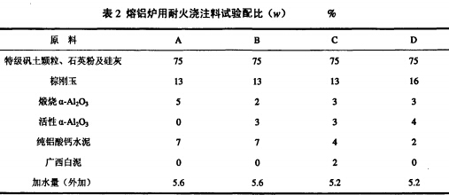 熔铝炉用低水泥耐火浇注料