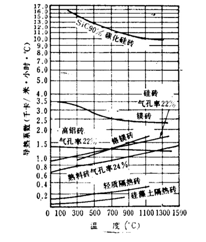 耐火砖导热系数表