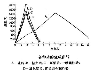 耐火材料烧成技术