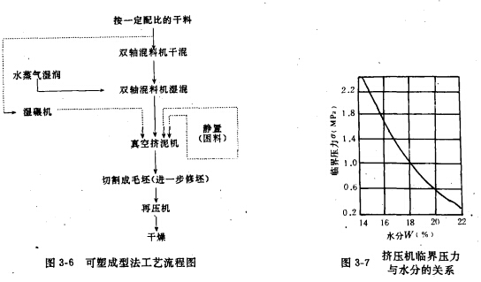 耐火砖成型（三）可塑和振动成型法