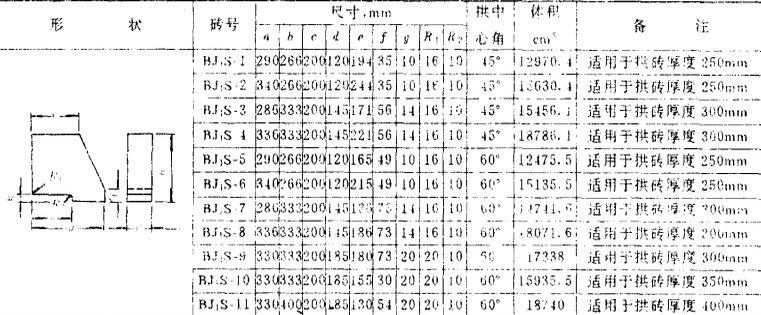 玻璃窑耐火砖形状尺寸YB4017—911