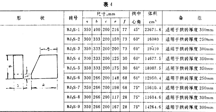 玻璃窑耐火砖形状尺寸YB4017—911