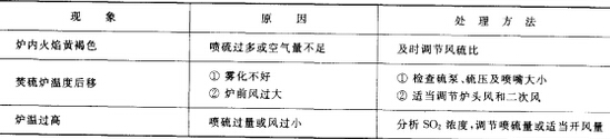 焚硫炉常见故障及处理方法