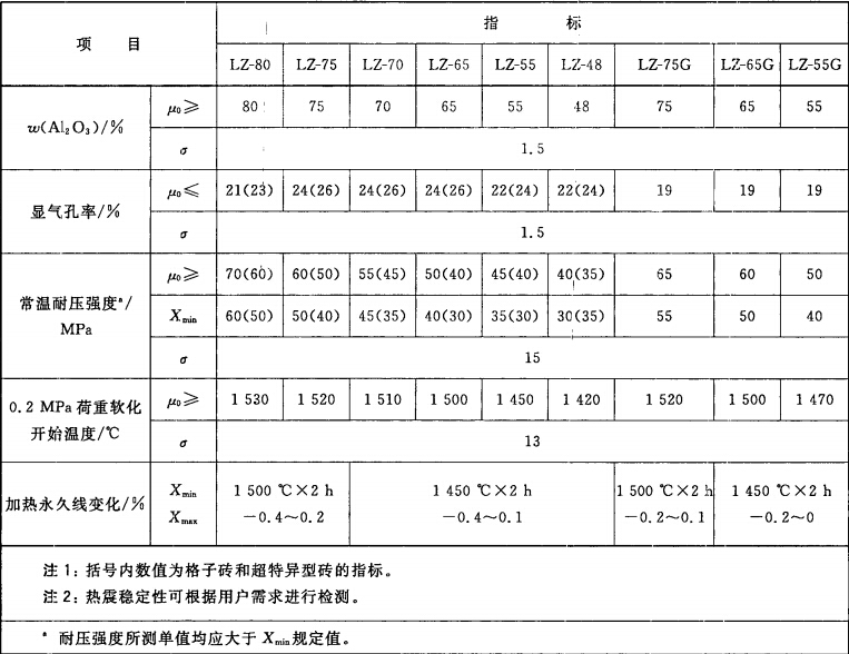 GB/T 2988-2012高铝砖国家标准