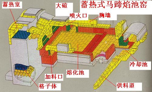 45m2马蹄焰窑炉耐火材料设计