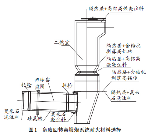 医疗、危废回转窑用耐火材料