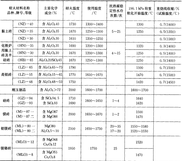 铁合金生产用耐火材料