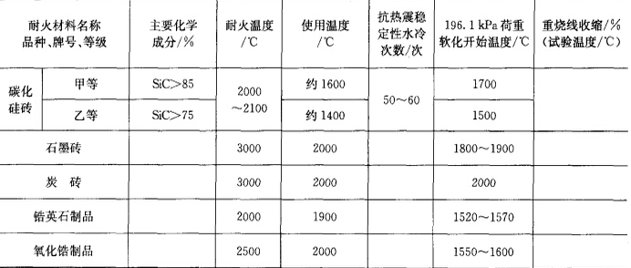 铁合金生产用耐火材料