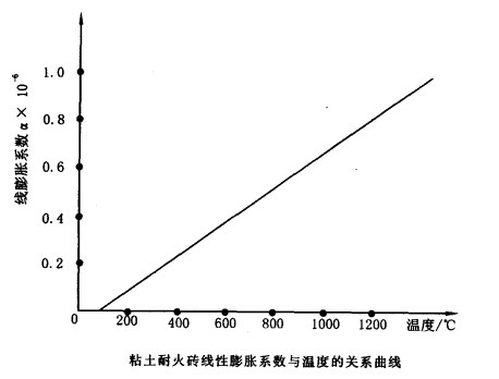 斯列普炉的烘炉、开炉及停炉