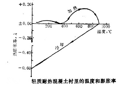 轻质耐热混凝土施工是否要留伸缩缝?