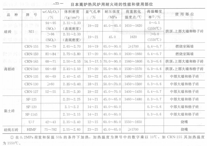 高炉热风炉耐火材料