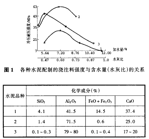 浇注料水分、养护及烘烤