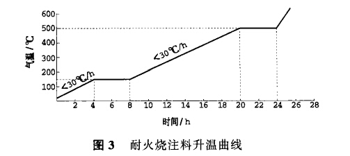 浇注料水分、养护及烘烤