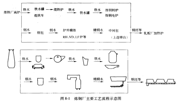 炼钢厂主要设备及用耐火材料