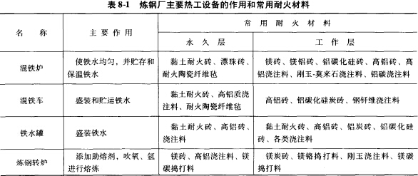 炼钢厂主要设备及用耐火材料