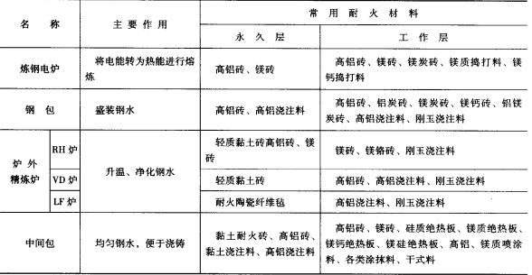 炼钢厂主要设备及用耐火材料