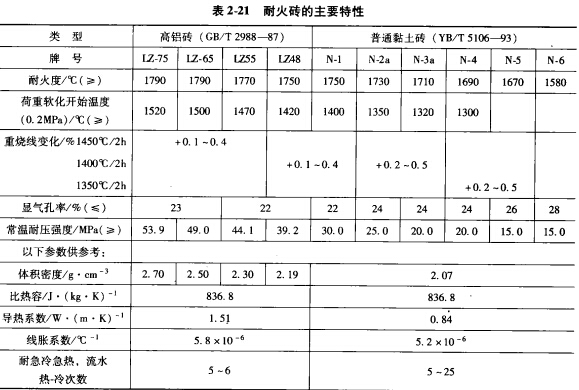 铝合金熔炼炉常用的炉衬材料种类