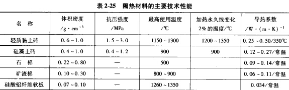 铝合金熔炼炉常用的炉衬材料种类