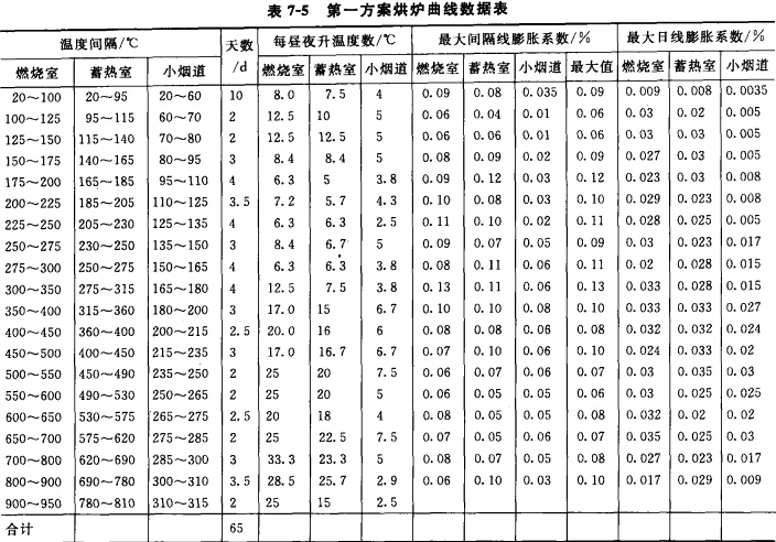 焦炉烘炉方案、方法及曲线