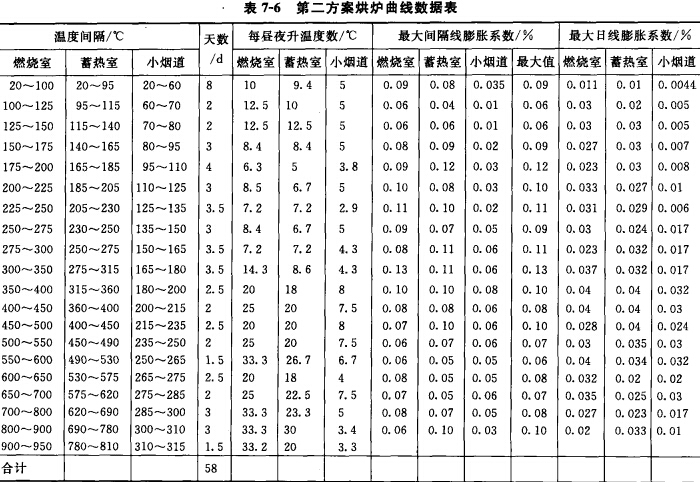 焦炉烘炉方案、方法及曲线