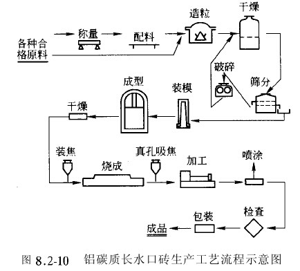 连铸用耐火材料生产工艺