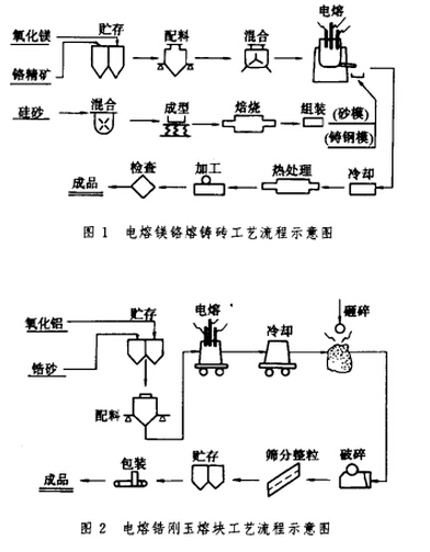 电熔耐火材料车间设计