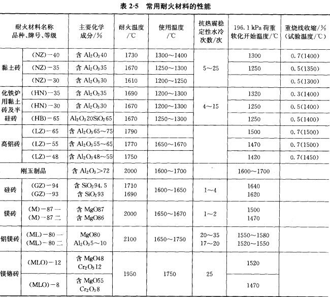 铁合金矿热炉耐火材料及砌筑