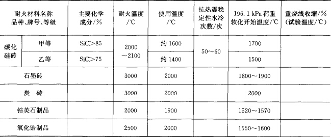 铁合金矿热炉耐火材料及砌筑