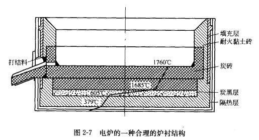 铁合金矿热炉耐火材料及砌筑