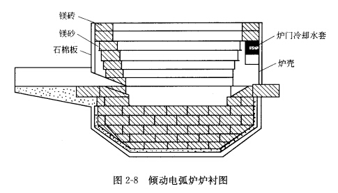 铁合金矿热炉耐火材料及砌筑