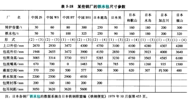 铁水包尺寸参数的确定