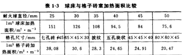 球式热风炉