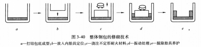 不定形耐火材料整体浇注钢包