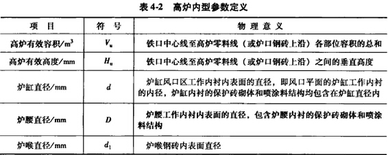 高炉炼铁内型设计