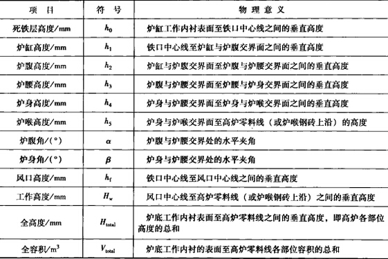 高炉炼铁内型设计